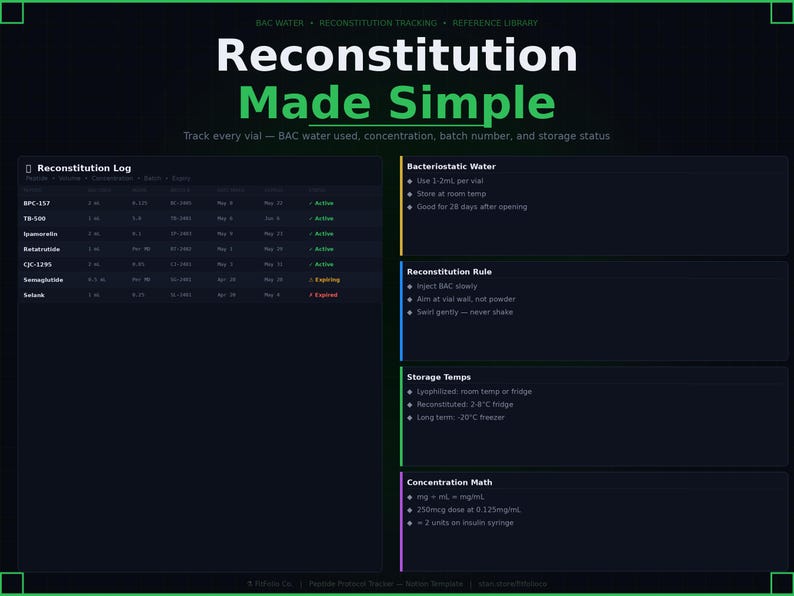 May include: A dark green graphic with the title "Reconstitution Made Simple." The image includes a reconstitution log, bacteriostatic water instructions, reconstitution rules, storage temperatures, and concentration math. Text is white and green.