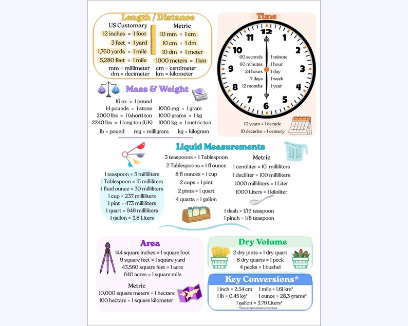 Math Conversion Chart Song Measurement Conversion Chart, Kids Math Poster, Metric Customary ...