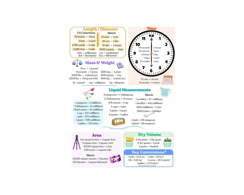 Measurement Conversion Chart, Kids Math Poster, Metric Customary ...