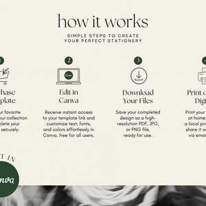以下が含まれることがあります： how it works, simple steps to create your perfect stationeryというタイトルの説明用グラフィック。purchase template、edit in Canva、download your files、print or send digitallyという4つの番号付きステップと、Canvaのロゴバッジが記載されています。