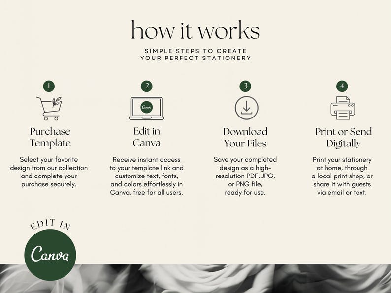 以下が含まれることがあります： how it works, simple steps to create your perfect stationeryというタイトルの説明用グラフィック。purchase template、edit in Canva、download your files、print or send digitallyという4つの番号付きステップと、Canvaのロゴバッジが記載されています。