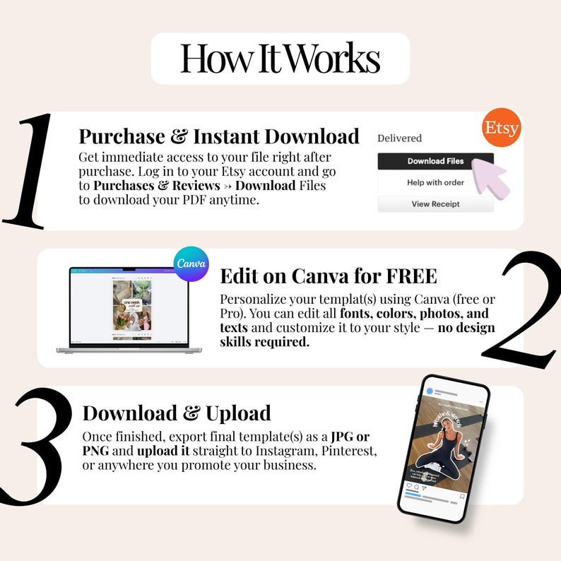 May include: An instructional graphic titled How It Works detailing three steps: 1. Purchase and Instant Download via Etsy, 2. Edit on Canva for free, and 3. Download and Upload to social media platforms. The layout includes icons for Etsy and Canva.