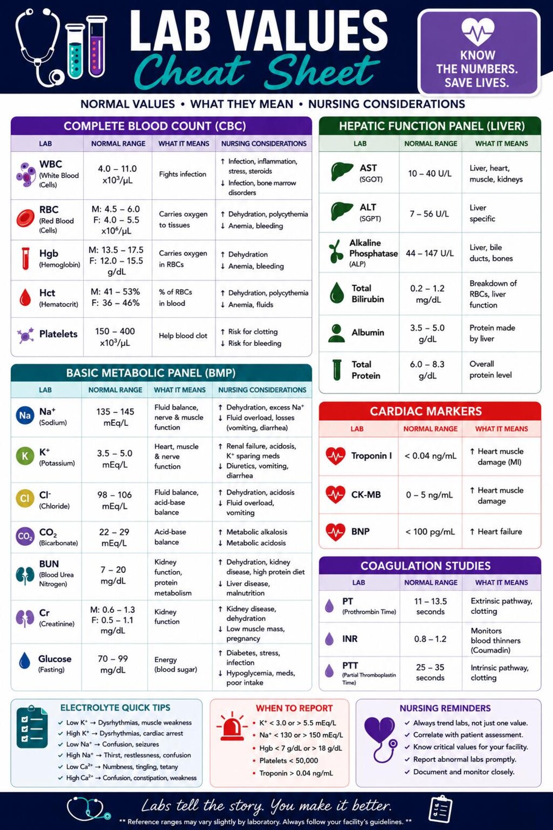 Lab Values Cheat Sheet PDF | Nursing School Study Guide | NCLEX Lab ...