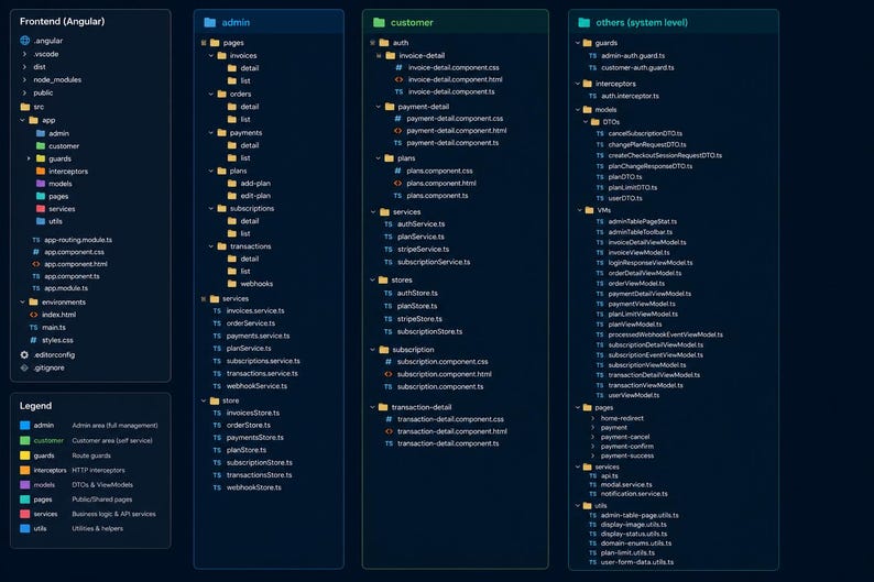 Puede incluir: Un diagrama azul oscuro de la estructura de archivos de un proyecto de software, categorizado en Frontend (Angular), admin, customer y otros (nivel del sistema). La leyenda explica las categor&iacute;as codificadas por colores, incluyendo &aacute;rea de administraci&oacute;n, &aacute;rea de cliente, guardias e interceptores.