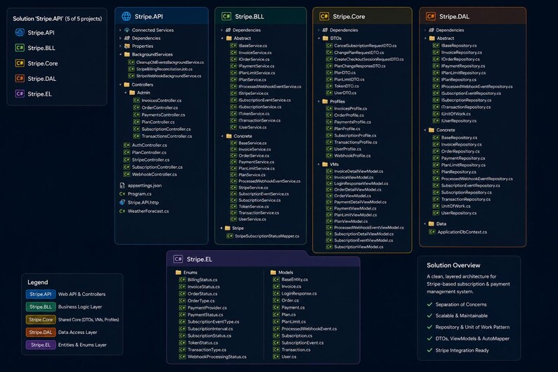 Puede incluir: Un diagrama azul oscuro de una soluci&oacute;n de software, con cuadros etiquetados para Stripe API, BLL, Core, DAL y EL. El diagrama incluye listas de dependencias, controladores y otros componentes, con una descripci&oacute;n general de la soluci&oacute;n en la parte inferior.