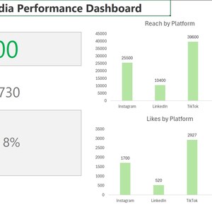 Könnte beinhalten: Ein Social-Media-Performance-Dashboard zeigt wichtige Kennzahlen. Die Gesamtreichweite beträgt 85.400, mit 5.730 Likes und einer Engagement-Rate von 8 %. Diagramme zeigen Reichweite und Likes nach Plattform, einschließlich Instagram, LinkedIn, TikTok und Facebook.