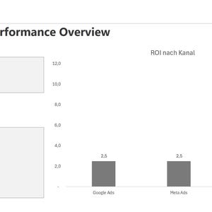 Könnte beinhalten: Ein Diagramm zur Marketing-Performance-Übersicht mit dem Titel "Marketing Performance Overview". Das Diagramm zeigt einen Gesamt-ROI von 3,0 mit dem Status "Gut". Balkendiagramme zeigen den ROI für Google Ads, Meta Ads und Newsletter.