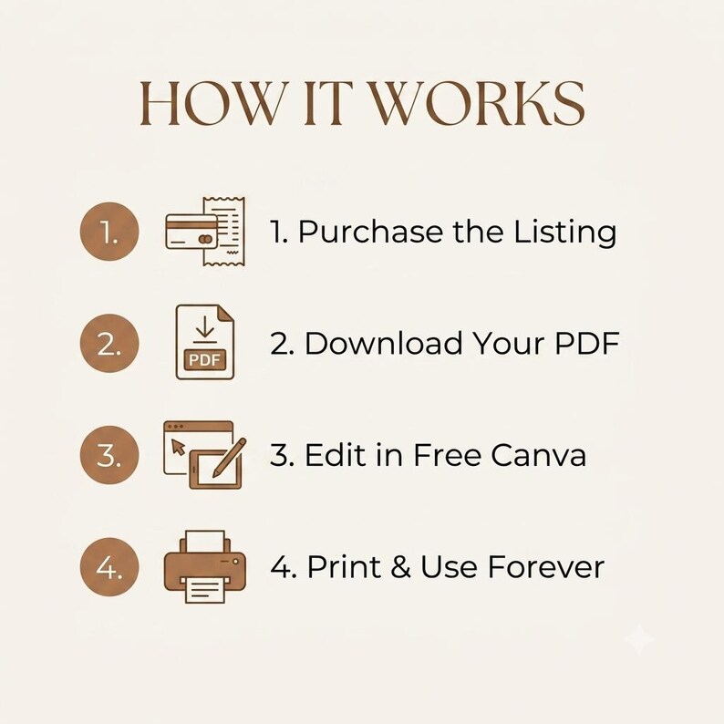 How it works graphic for lash forms bundle: purchase the listing, download PDF, edit in free Canva, print and use forever.