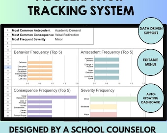 May include: An ABC Behavior Tracking System digital dashboard featuring charts for behavior, antecedent, and consequence frequency. Includes text labels for data driven support, editable menus, and auto-updating dashboard features.