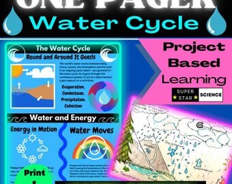 Op de afbeelding: Een kleurrijke educatieve poster over de watercyclus. De poster bevat diagrammen en tekst die verdamping, condensatie en neerslag uitleggen. De woorden "ONE PAGER Water Cycle" staan bovenaan, met "Print & Digital" onderaan.