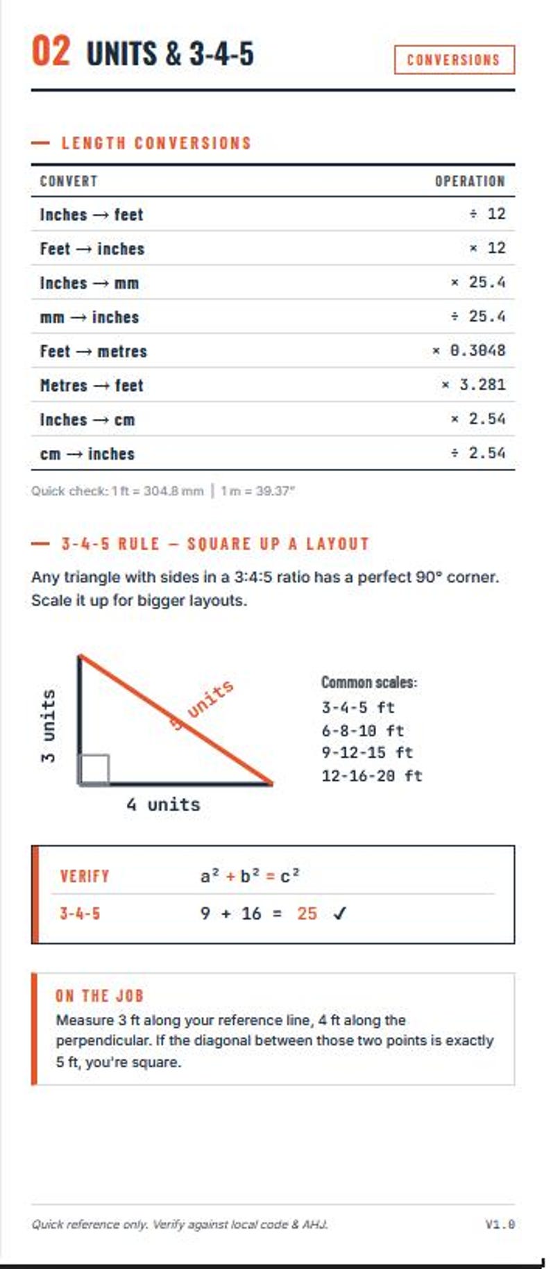 Op de afbeelding: Een wit en oranje referentieblad getiteld "UNITS & 3-4-5" met lengteconversies en de 3-4-5 regel voor het vierkant maken van een lay-out. Bevat een diagram van een rechthoekige driehoek.