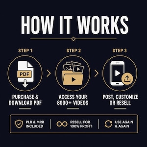 May include: Infographic with the title "HOW IT WORKS" and three steps. Step 1: Purchase & Download PDF. Step 2: Access your 8000+ videos. Step 3: Post, Customize or Resell. Includes "PLR & MRR INCLUDED", "RESELL FOR 100% PROFIT", and "USE AGAIN & AGAIN".