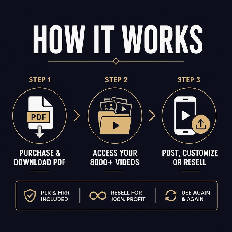 May include: Infographic with the title "HOW IT WORKS" and three steps. Step 1: Purchase & Download PDF. Step 2: Access your 8000+ videos. Step 3: Post, Customize or Resell. Includes "PLR & MRR INCLUDED", "RESELL FOR 100% PROFIT", and "USE AGAIN & AGAIN".