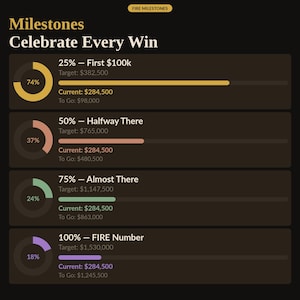 FIRE milestones celebrating every win — progress rings for first $100k, 50% halfway there, 75% almost there and 100% FIRE number, each with target, current amount and to-go remaining. Interactive financial independence milestone tracker inside the FIRE calculator browser tool digital download. Part of a financial independence and net worth planning tool.