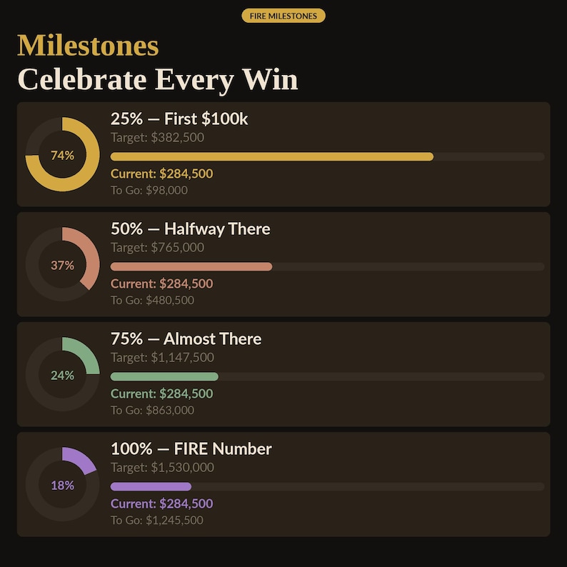 FIRE milestones celebrating every win — progress rings for first $100k, 50% halfway there, 75% almost there and 100% FIRE number, each with target, current amount and to-go remaining. Interactive financial independence milestone tracker inside the FIRE calculator browser tool digital download. Part of a financial independence and net worth planning tool.