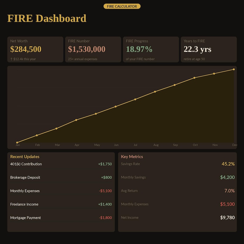 FIRE dashboard showing net worth, FIRE number, FIRE progress percentage and years to FIRE with a net worth growth chart, recent updates like 401k contributions and brokerage deposits, plus key metrics — savings rate, monthly savings, average return and net income. Interactive FIRE calculator and net worth tracker browser tool, early retirement planner digital download, no app needed.