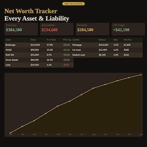 Net worth tracker covering every asset and liability — brokerage, 401k, Roth IRA, home equity and cash against mortgage, car loan and student loan with total assets, total liabilities, net worth and year-to-date change chart. Interactive net worth tracking browser tool inside the FIRE calculator digital download, no app needed. Ideal for anyone tracking savings rate, net worth and retirement goals.