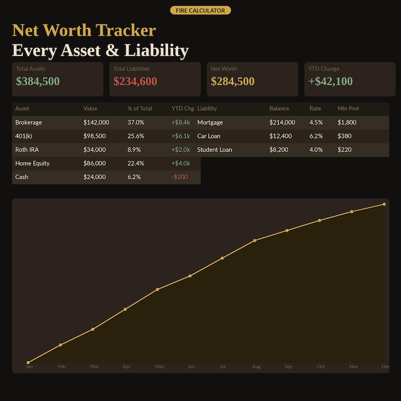 Net worth tracker covering every asset and liability — brokerage, 401k, Roth IRA, home equity and cash against mortgage, car loan and student loan with total assets, total liabilities, net worth and year-to-date change chart. Interactive net worth tracking browser tool inside the FIRE calculator digital download, no app needed. Ideal for anyone tracking savings rate, net worth and retirement goals.