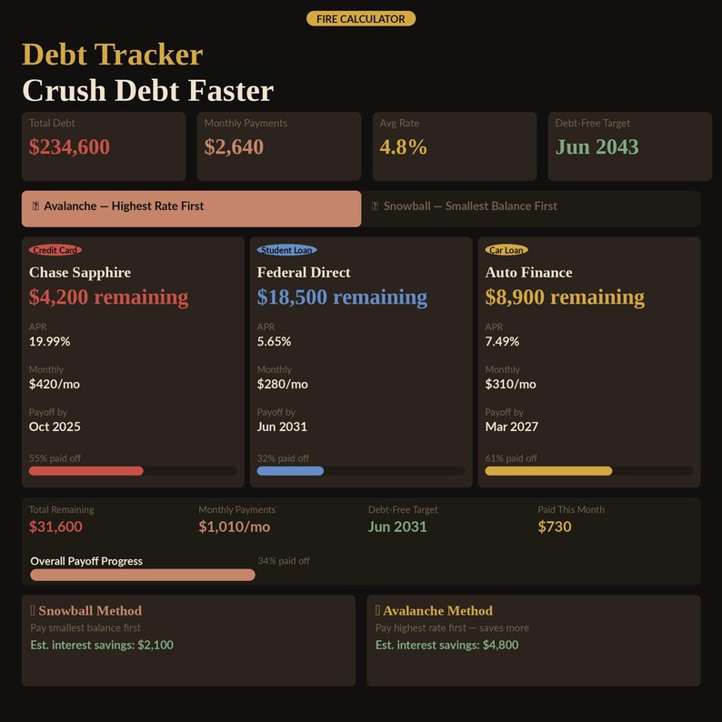 Debt tracker to crush debt faster — total debt, monthly payments, average rate and debt-free target with avalanche and snowball method comparison, credit card, student loan and auto loan cards showing APR, monthly payment, payoff date and progress. Interactive debt payoff tool inside the FIRE calculator digital download. Part of a financial independence and net worth planning tool.