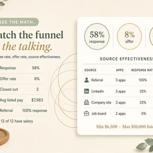 May include: An infographic titled Watch the funnel do the talking with data on response rates, offer rates, and source effectiveness. It includes a table listing Referral, LinkedIn, Company site, and Job board metrics, alongside a mug with a leaf design.