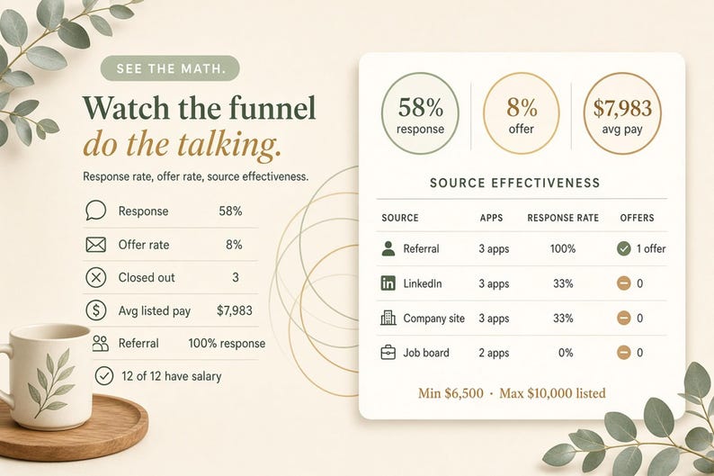 May include: An infographic titled Watch the funnel do the talking with data on response rates, offer rates, and source effectiveness. It includes a table listing Referral, LinkedIn, Company site, and Job board metrics, alongside a mug with a leaf design.