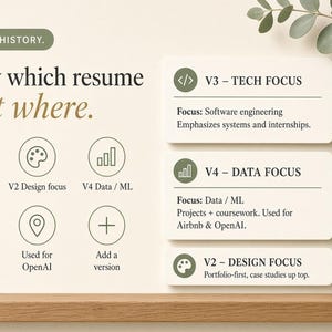 May include: A version history infographic titled Know which resume went where. It features circular icons for V3 Tech focus, V2 Design focus, V4 Data / ML, Airbnb, OpenAI, and Add a version. Three rectangular cards detail V3 Tech, V4 Data, and V2 Design.