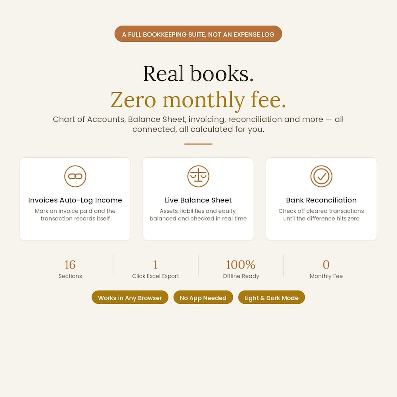 Small business bookkeeping template hero slide reading Real Books Zero Monthly Fee. Interactive accounting template with chart of accounts, balance sheet, invoicing and bank reconciliation all connected and calculated for you — invoices auto-log income, live balance sheet, one-click Excel export. 16 sections, works in any browser, no app needed, no monthly fee. A full bookkeeping suite, not an expense log.