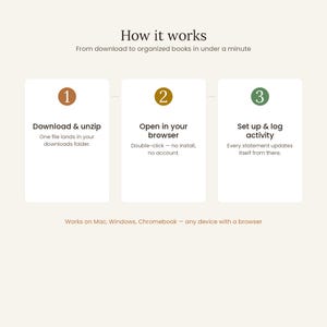 How the interactive bookkeeping template works: download and unzip, open in your browser, set up and log activity — every statement updates itself from there. Small business accounting template works on Mac, Windows and Chromebook, any device with a browser. From download to organized books in under a minute, no install, no account.