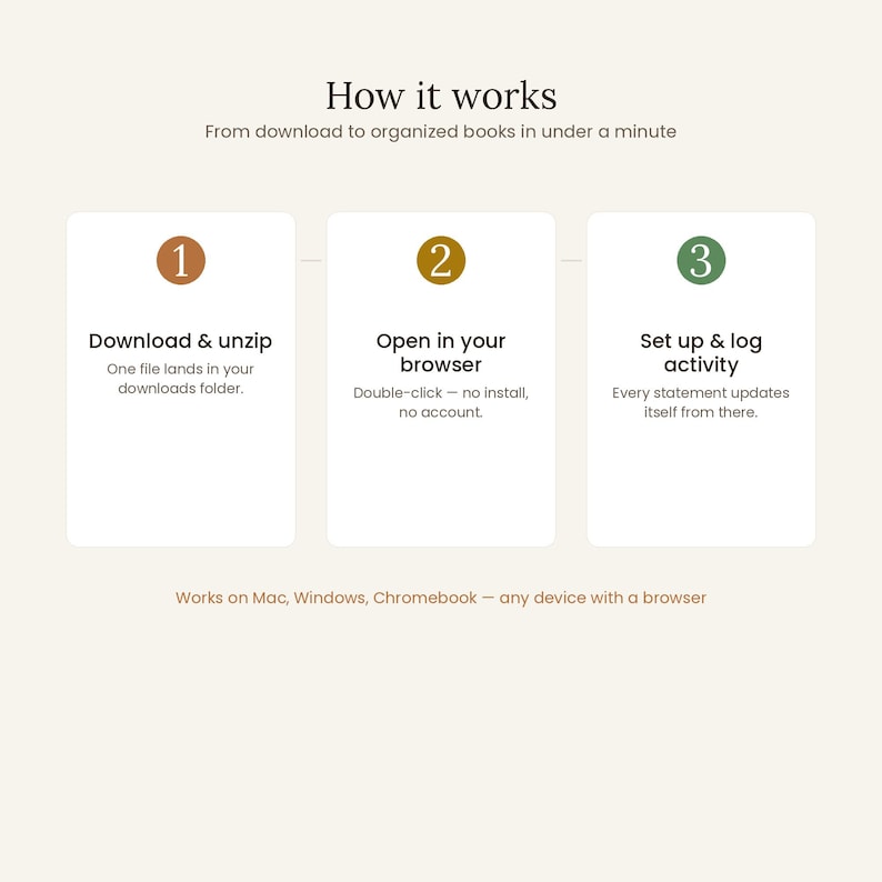 How the interactive bookkeeping template works: download and unzip, open in your browser, set up and log activity — every statement updates itself from there. Small business accounting template works on Mac, Windows and Chromebook, any device with a browser. From download to organized books in under a minute, no install, no account.
