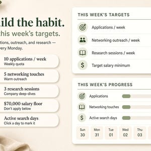 May include: A habit-building tracker featuring the text Build the habit and Hit this week's targets. It includes lists for weekly quotas like 10 applications, 5 networking touches, 3 research sessions, and a $70,000 salary floor, plus a progress chart.