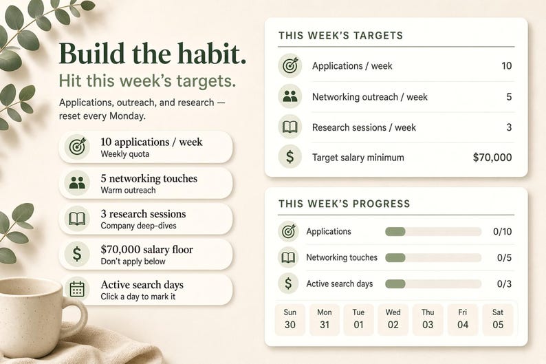 May include: A habit-building tracker featuring the text Build the habit and Hit this week's targets. It includes lists for weekly quotas like 10 applications, 5 networking touches, 3 research sessions, and a $70,000 salary floor, plus a progress chart.