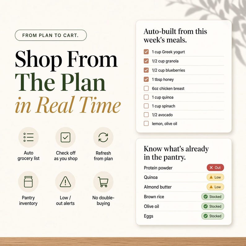 Pu&ograve; includere: Un'interfaccia digitale intitolata From Plan to Cart. Shop From The Plan in Real Time. Include una lista di ingredienti, icone per la gestione della spesa e un tracker dell'inventario della dispensa con etichette di stato Out, Low e Stocked.