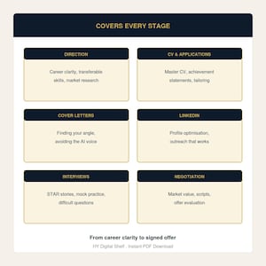 May include: A digital infographic titled COVERS EVERY STAGE with six sections: DIRECTION, CV & APPLICATIONS, COVER LETTERS, LINKEDIN, INTERVIEWS, and NEGOTIATION. Each section lists career development topics. The bottom text reads From career clarity to signed offer HY Digital Shelf . Instant PDF Download.