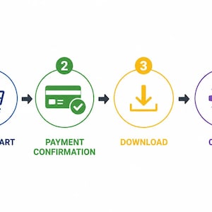 Puede incluir: Un diagrama de proceso horizontal de cuatro pasos con iconos circulares. El paso 1 es un carrito de compras azul con ADD TO CART. El paso 2 es una tarjeta de cr&eacute;dito verde con una marca de verificaci&oacute;n y PAYMENT CONFIRMATION. El paso 3 es un icono de descarga amarillo con DOWNLOAD. El paso 4 es un engranaje morado con CREATE.