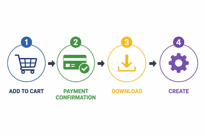 Puede incluir: Un diagrama de proceso horizontal de cuatro pasos con iconos circulares. El paso 1 es un carrito de compras azul con ADD TO CART. El paso 2 es una tarjeta de cr&eacute;dito verde con una marca de verificaci&oacute;n y PAYMENT CONFIRMATION. El paso 3 es un icono de descarga amarillo con DOWNLOAD. El paso 4 es un engranaje morado con CREATE.