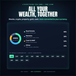May include: A digital graphic displays financial data, including real estate, markets, cash, and other assets. The text "ALL YOUR WEALTH, TOGETHER" is prominently featured. The image shows a net worth of $983k and lists 15 world currencies.