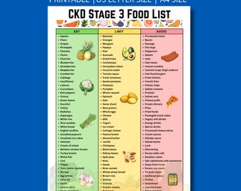 Może przedstawiać: Tabela PDF do druku zatytułowana CKD STAGE 3 FOOD LIST, zorganizowana w trzy kolory: zielony dla produktów zalecanych, żółty dla ograniczanych i czerwony dla unikanych. Dokument zawiera listy różnych produktów spożywczych z małymi ilustracjami.