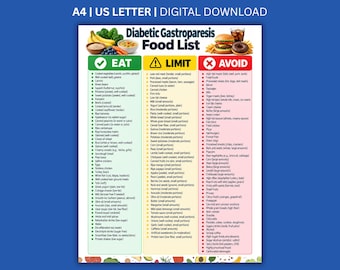 Może przedstawiać: Cyfrowy plik do pobrania zatytułowany Diabetic Gastroparesis Food List, zawierający trzy kolumny oznaczone kolorami: zielony dla Eat, żółty dla Limit i czerwony dla Avoid. Dokument zawiera listę różnych produktów spożywczych z ikonami.