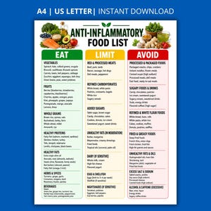 Könnte beinhalten: Eine digitale Übersicht mit dem Titel Anti-Inflammatory Food List, formatiert für A4 und US Letter. Das Dokument ist in drei farbcodierte Spalten unterteilt: Grün für Eat, Gelb für Limit und Rot für Avoid, mit Auflistungen von Lebensmitteln.