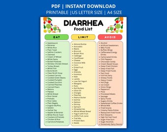 Może przedstawiać: Lista żywności w formacie PDF do druku zatytułowana DIARRHEA Food List, zorganizowana w trzy kolumny oznaczone kolorami: EAT na zielono, LIMIT na żółto i AVOID na czerwono. Dokument zawiera listy różnych produktów spożywczych oraz ilustracje warzyw.