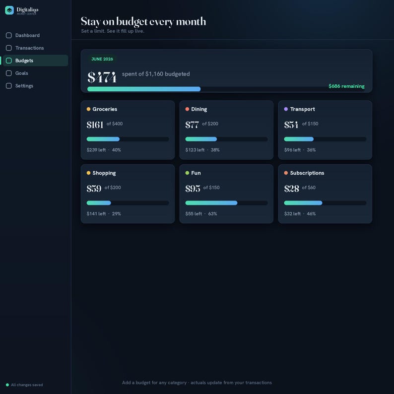 May include: A dark-themed digital budget dashboard interface titled Stay on budget every month. It displays a main progress bar for June 2026, showing $474 spent of $1,160 budgeted, with $686 remaining. Six category cards track spending.