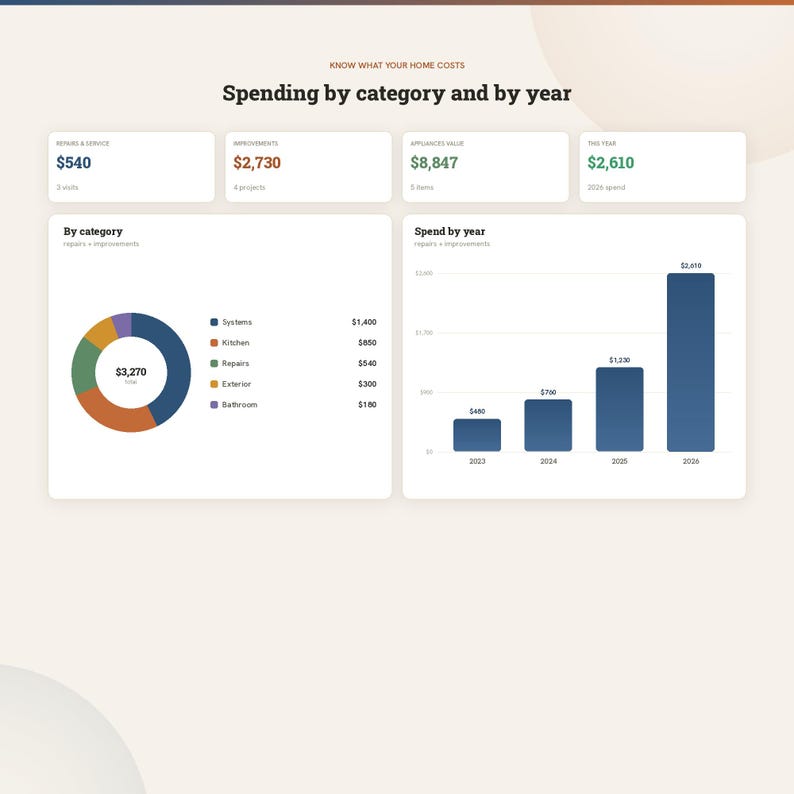 K&ouml;nnte beinhalten: Ein digitales Dashboard mit dem Titel Spending by category and by year zur Darstellung von Wohnkosten. Es enth&auml;lt vier Zusammenfassungsboxen, ein Ringdiagramm zur Aufschl&uuml;sselung nach Kategorien und ein Balkendiagramm der j&auml;hrlichen Ausgaben von 2023 bis 2026.