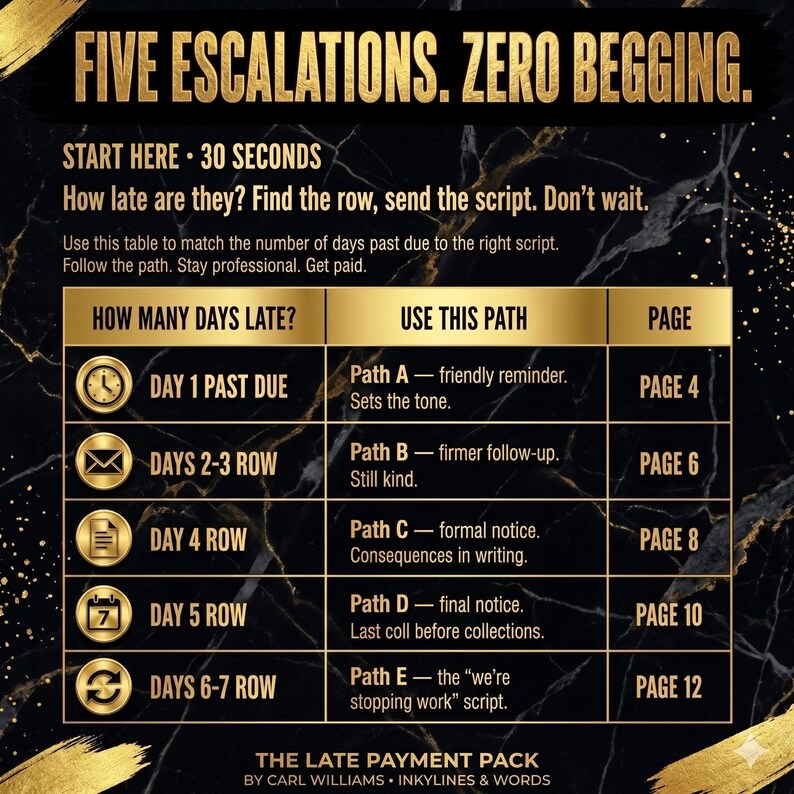 以下が含まれることがあります： 黒と金のマーブル模様の背景に「FIVE ESCALATIONS. ZERO BEGGING.」と記された情報チャート。支払い遅延日数に応じた対応手順とページ番号をまとめた表で、時計、メール、書類などのアイコンが各行に配置されています。