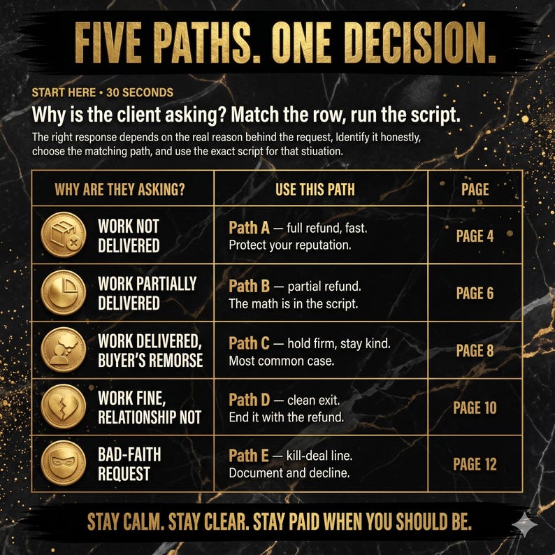 May include: A black and gold instructional chart titled FIVE PATHS. ONE DECISION. The table lists five scenarios for client requests, matching each to a specific path and page number. Icons represent each path, with text instructions for handling refunds.