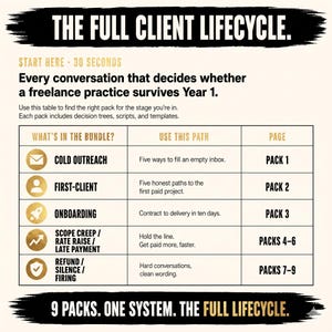 May include: An informational table titled The Full Client Lifecycle. It outlines nine packs for freelance business stages, including Cold Outreach, First-Client, Onboarding, Scope Creep, and Refund/Silence/Firing, with corresponding paths and page numbers.