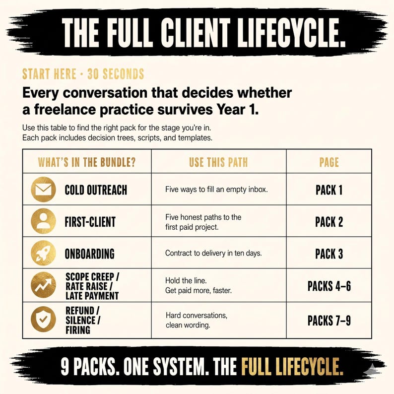 May include: An informational table titled The Full Client Lifecycle. It outlines nine packs for freelance business stages, including Cold Outreach, First-Client, Onboarding, Scope Creep, and Refund/Silence/Firing, with corresponding paths and page numbers.