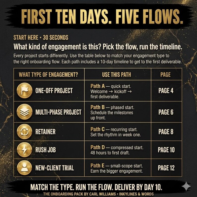 May include: A black and gold informational chart titled FIRST TEN DAYS. FIVE FLOWS. It features a table matching engagement types like One-Off Project, Multi-Phase Project, Retainer, Rush Job, and New-Client Trial to specific paths and page numbers.