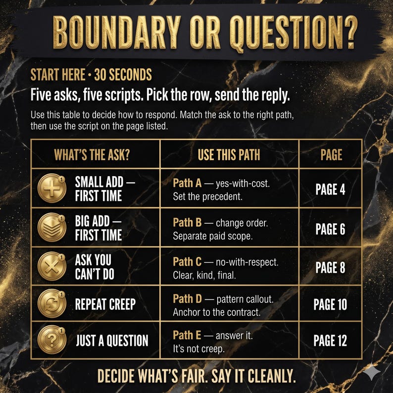 Puede incluir: Una tabla informativa en negro y dorado titulada BOUNDARY OR QUESTION? con cinco filas. Cada fila enumera una solicitud, una ruta correspondiente y un n&uacute;mero de p&aacute;gina. El texto incluye instrucciones como START HERE y DECIDE WHAT'S FAIR.
