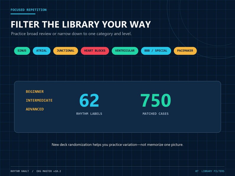 Op de afbeelding: Een donkerblauwe digitale interface met de titel FOCUSED REPETITION en FILTER THE LIBRARY YOUR WAY. Het bevat gekleurde knoppen met de labels SINUS, ATRIAL, JUNCTIONAL, HEART BLOCKS, VENTRICULAR, BBB / SPECIAL en PACEMAKER, met 62 RHYTHM LABELS en 750 MATCHED CASES.