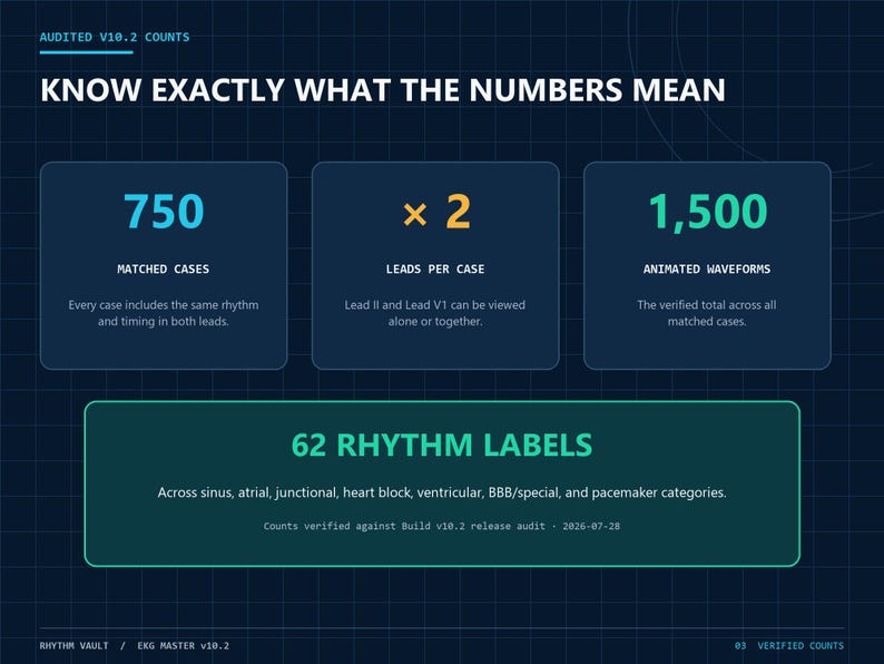 Op de afbeelding: Een donkerblauwe infographic getiteld KNOW EXACTLY WHAT THE NUMBERS MEAN, met gegevens voor AUDITED V10.2 COUNTS. Het toont 750 MATCHED CASES, 2 LEADS PER CASE, 1.500 ANIMATED WAVEFORMS en 62 RHYTHM LABELS in diverse hartritmecategorie&euml;n.